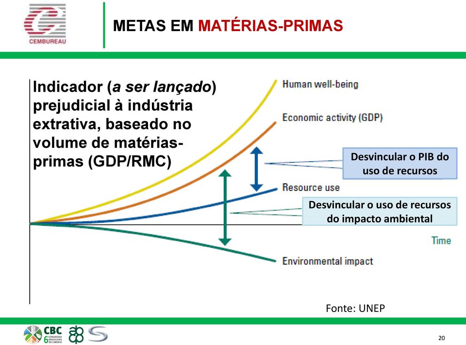 matériasprimas (GDP/RMC) Desvincular o PIB do uso de