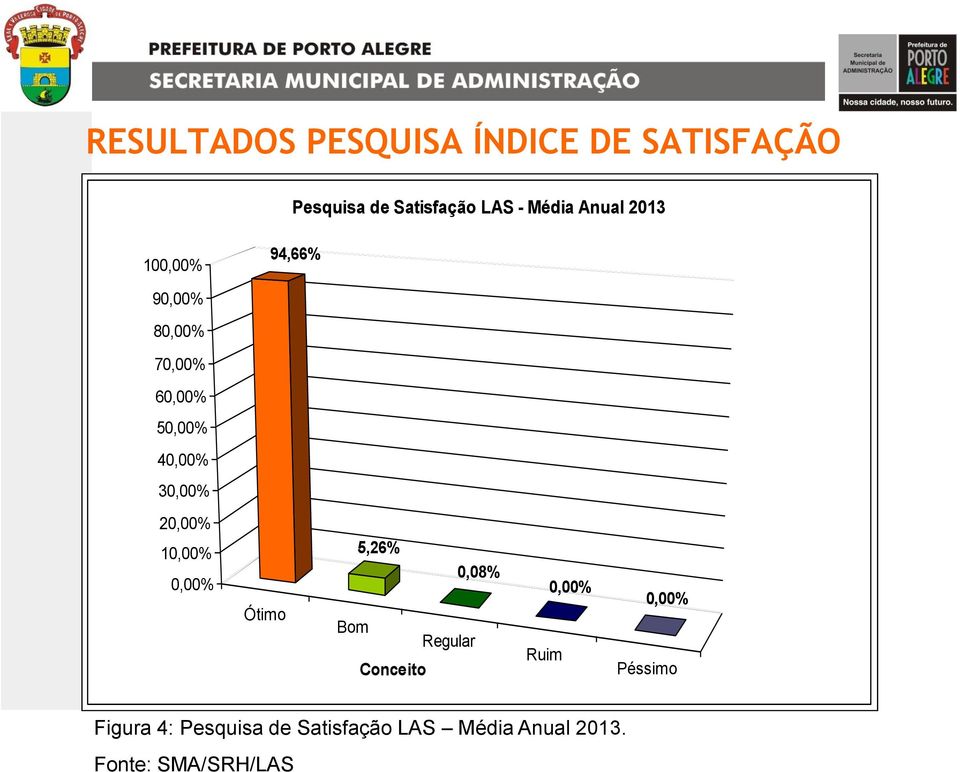 20,00% 10,00% 0,00% Ótimo 5,26% 0,08% Bom Regular Conceito Ruim 0,00% 0,00%