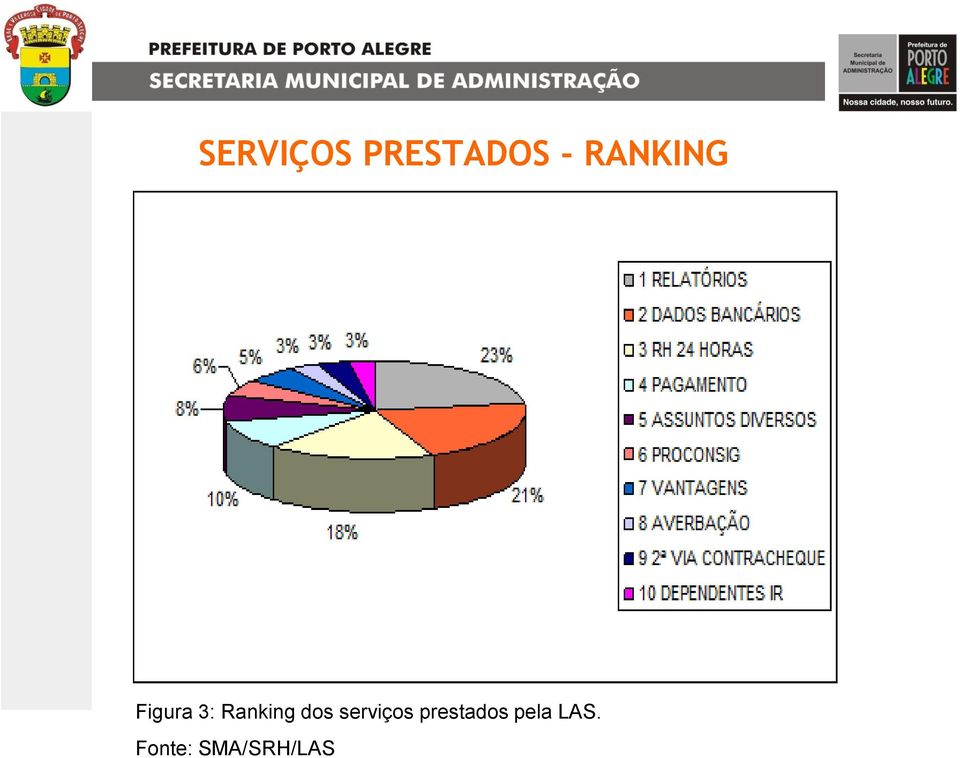 Ranking dos serviços