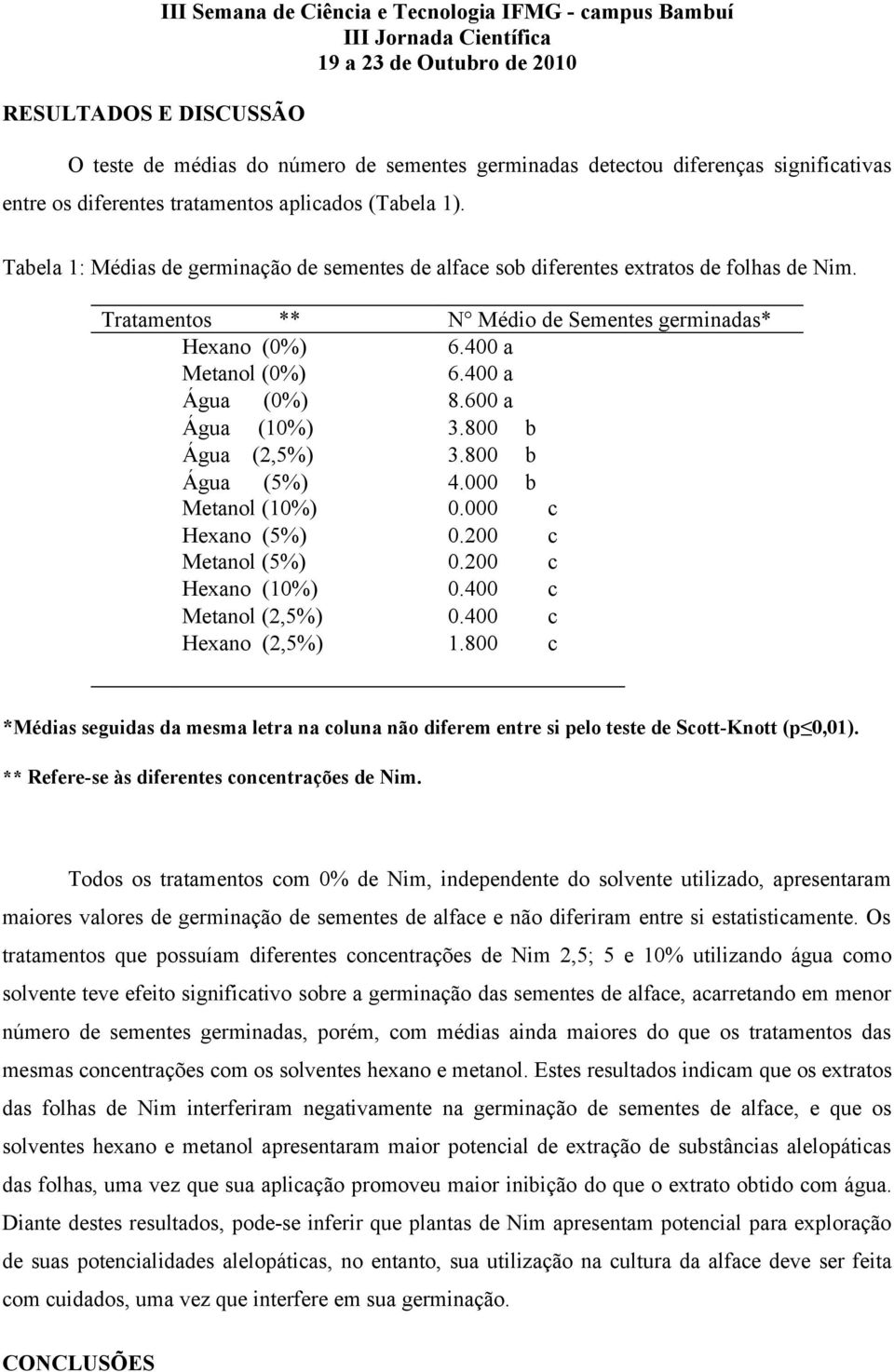 400 a Água (0%) 8.600 a Água (10%) 3.800 b Água (2,5%) 3.800 b Água (5%) 4.000 b Metanol (10%) 0.000 c Hexano (5%) 0.200 c Metanol (5%) 0.200 c Hexano (10%) 0.400 c Metanol (2,5%) 0.