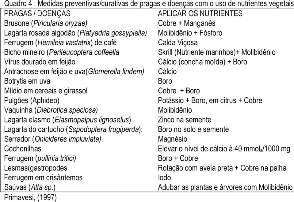 dourado em feijão Cálcio (concha moída) + Boro Antracnose em feijão e uva(glomerella lindem) Cálcio Botrytis em uva Boro Míldio em cereais e girassol Cobre + Boro Pulgões (Aphideo) Potássio + Boro,