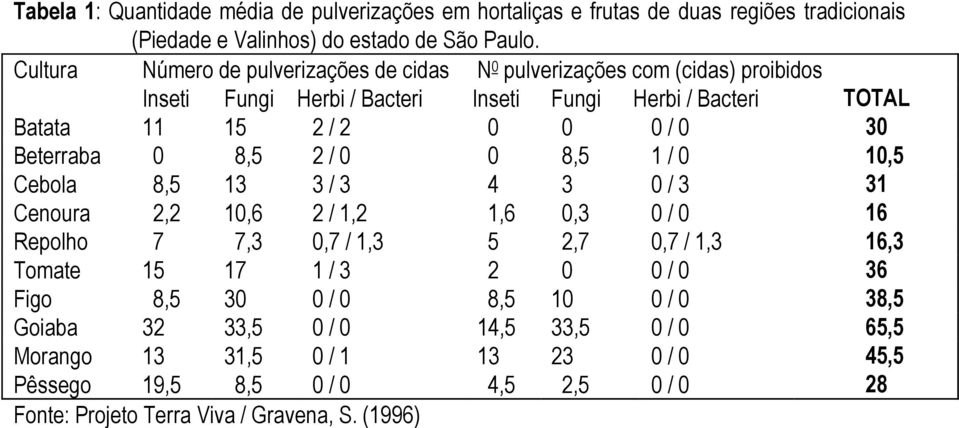 Beterraba 0 8,5 2 / 0 0 8,5 1 / 0 10,5 Cebola 8,5 13 3 / 3 4 3 0 / 3 31 Cenoura 2,2 10,6 2 / 1,2 1,6 0,3 0 / 0 16 Repolho 7 7,3 0,7 / 1,3 5 2,7 0,7 / 1,3 16,3 Tomate 15 17 1 / 3