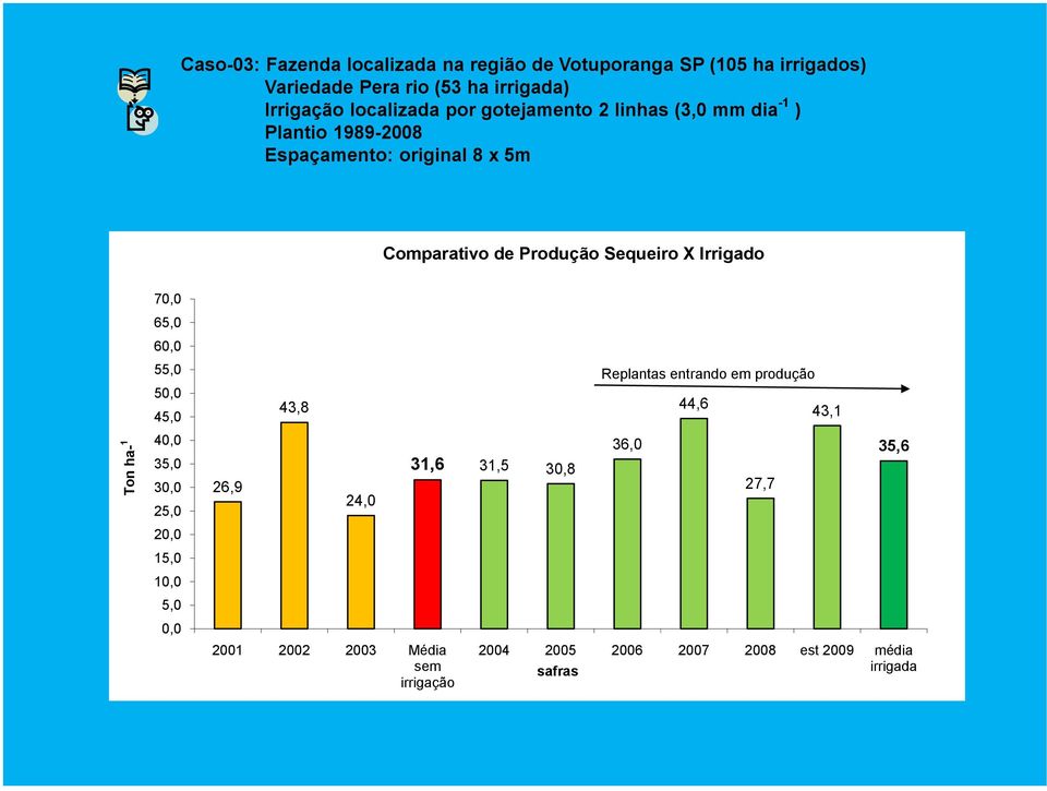 Sequeiro X Irrigado Ton ha- 1 70,0 65,0 60,0 55,0 50,0 45,0 40,0 35,0 30,0 25,0 20,0 15,0 10,0 5,0 0,0 26,9 43,8 24,0 2001 2002