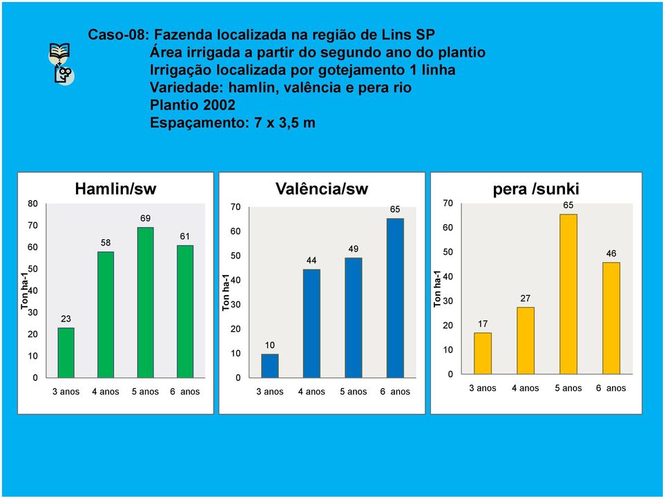 ha-1 80 70 60 50 40 30 20 10 Hamlin/sw 69 58 23 61 Ton ha-1 70 60 50 40 30 20 10 Valência/sw 49 44 10 65 Ton ha-1 70