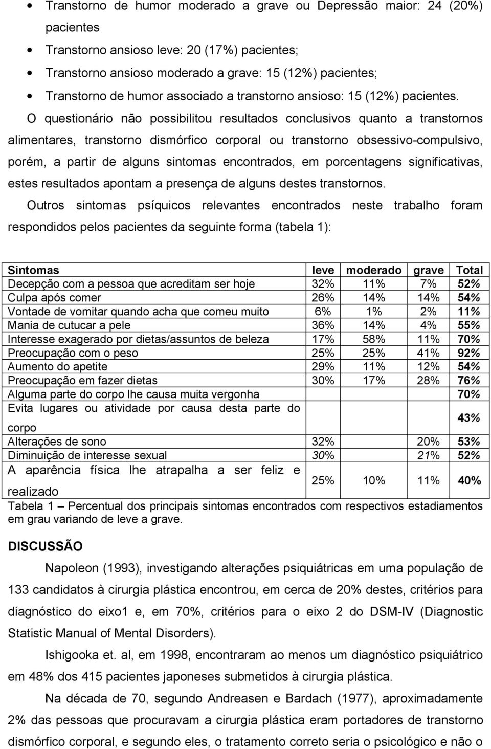 O questionário não possibilitou resultados conclusivos quanto a transtornos alimentares, transtorno dismórfico corporal ou transtorno obsessivo-compulsivo, porém, a partir de alguns sintomas