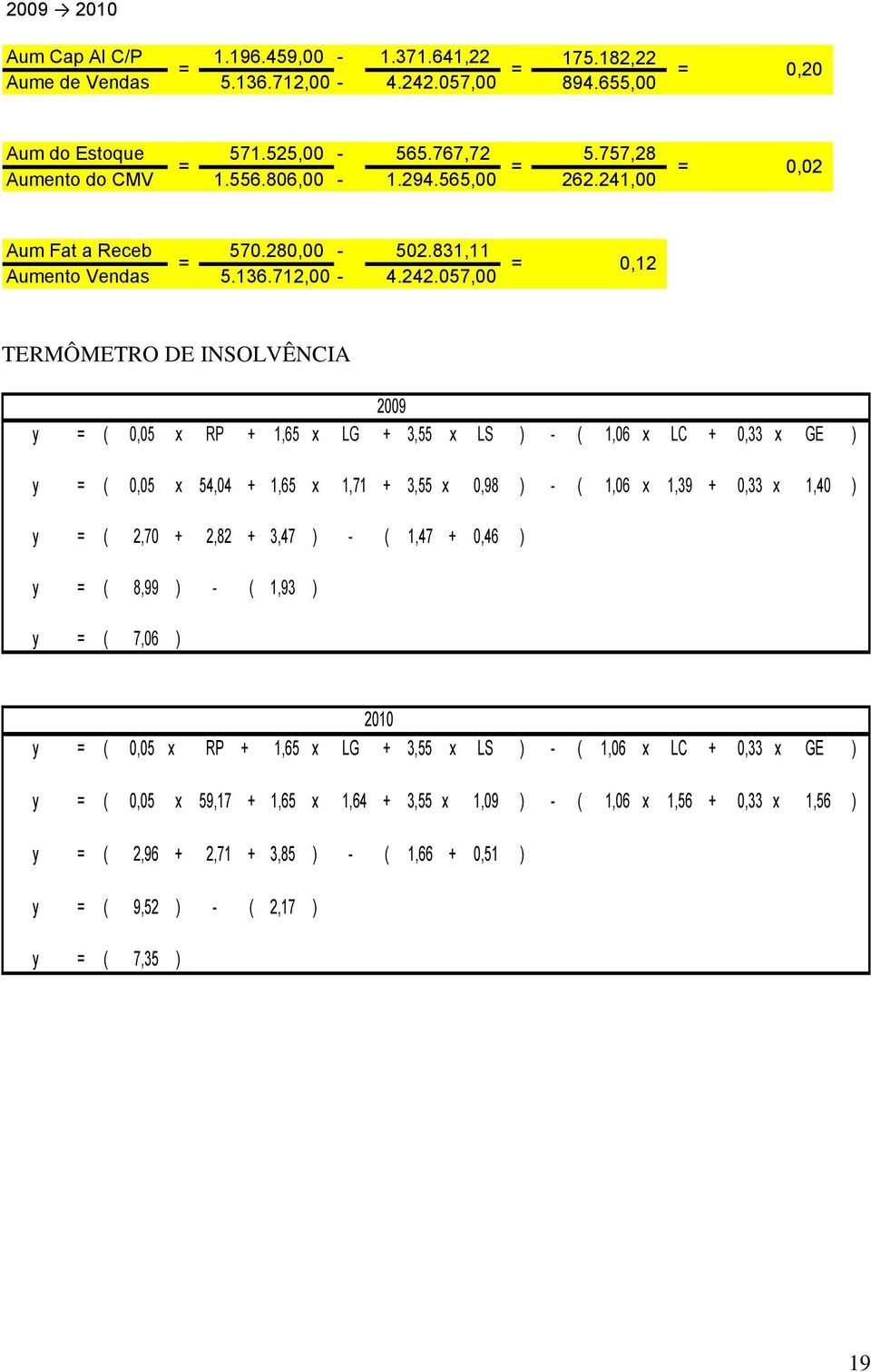 057,00 0,12 TERMÔMETRO DE INSOLVÊNCIA y ( 0,05 x RP + 1,65 x LG + 3,55 x LS ) - ( 1,06 x LC + 0,33 x GE ) y ( 0,05 x 54,04 + 1,65 x 1,71 + 3,55 x 0,98 ) - ( 1,06 x 1,39 + 0,33 x 1,40 ) y (