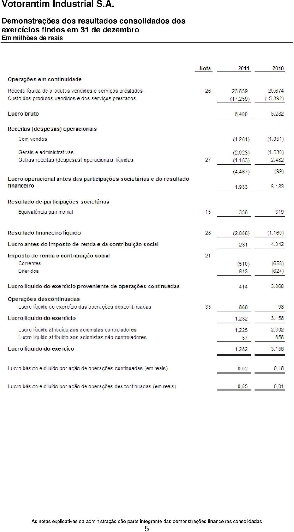 reais As notas explicativas da administração são