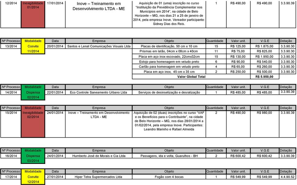 00 R$ 490,00 3.3.90.39 13/2014 Convite 20/01/2014 Santos e Lenat Comunicações Visuais Ltda Placas de identificação, 50 cm x 10 cm 15 R$ 125,00 R$ 1.875,00 3.3.90.30 11/2014 Prismas em latão, 04cm x 08cm x 40cm 11 R$ 75,00 R$ 825,00 3.