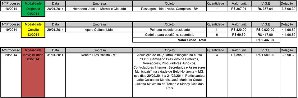 437,00 20/2014 Inexigibilidade 03/2014 31/01/2014 Renata Dias Batista - ME Aquisição de 04 (quatro) inscrições no curso XXVII Seminário Brasileiro de Prefeitos, Vereadores, Procuradores Jurídicos,