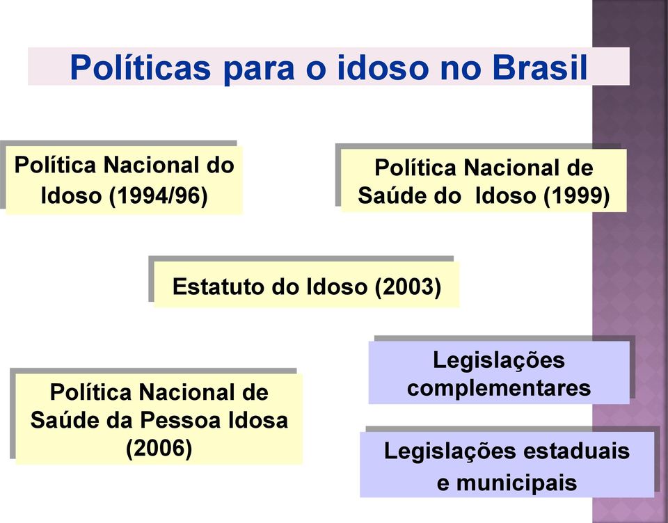 do Idoso (2003) Política Nacional de Saúde da Pessoa Idosa