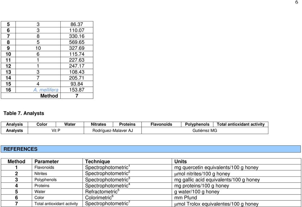 Flavonoids Spectrophotometric 1 mg quercetin equivalents/100 g honey 2 Nitrites Spectrophotometric 2 μmol nitrites/100 g honey 3 Polyphenols Spectrophotometric 3 mg gallic acid equivalents/100 g