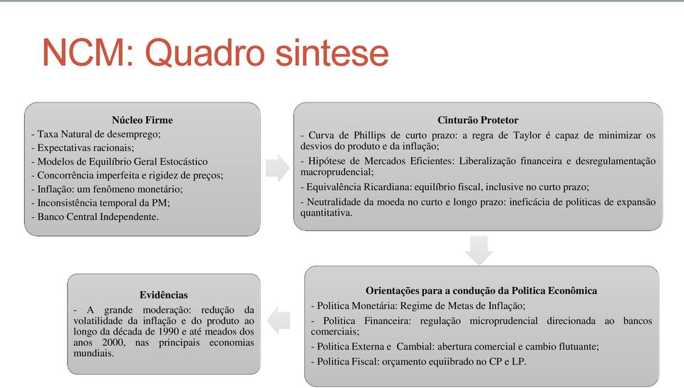 Cinturão Protetor - Curva de Phillips de curto prazo: a regra de Taylor é capaz de minimizar os desvios do produto e da inflação; - Hipótese de Mercados Eficientes: Liberalização financeira e