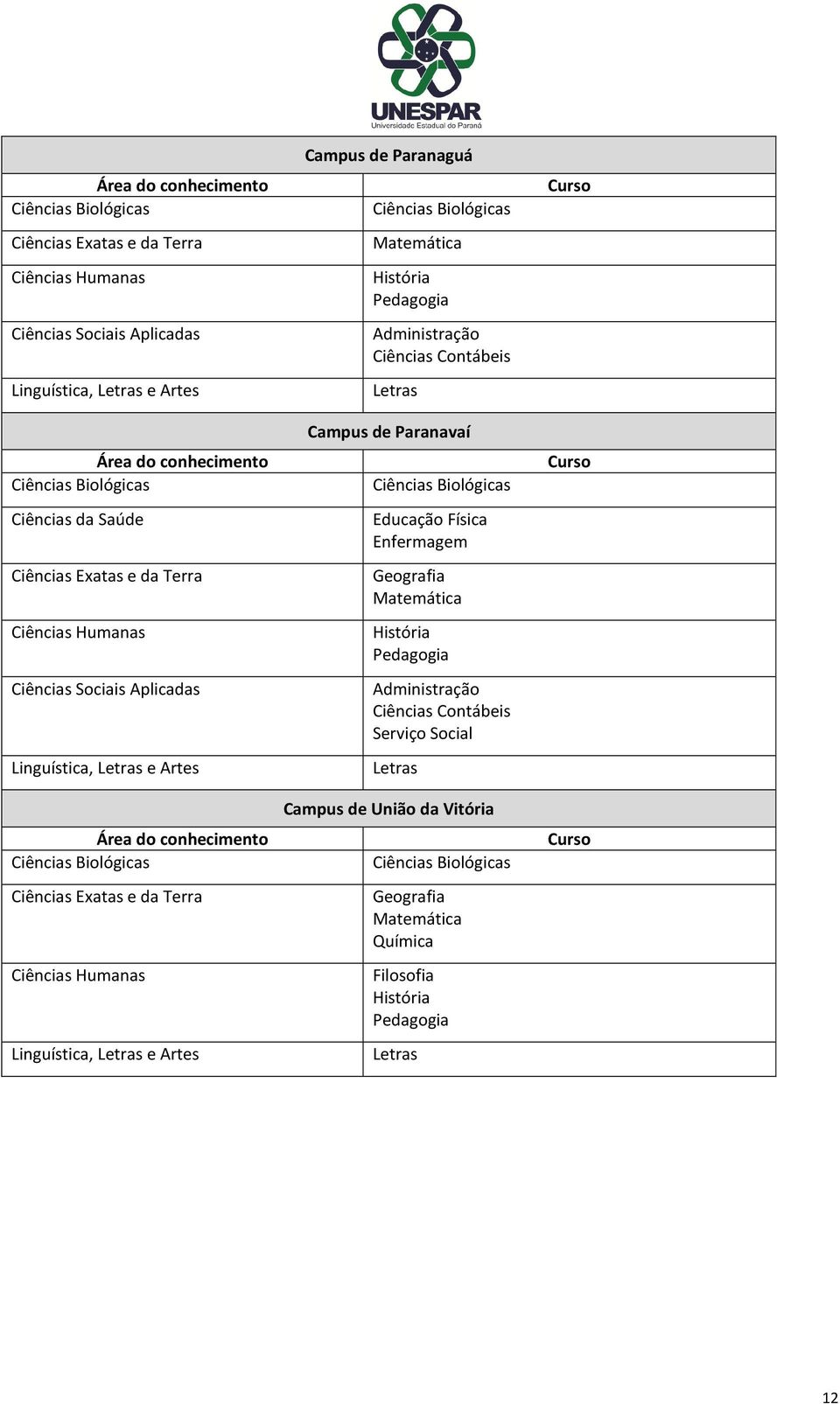 Ciências Biológicas Matemática História Pedagogia Administração Ciências Contábeis Letras Campus de Paranavaí Ciências Biológicas Educação Física Enfermagem Geografia Matemática