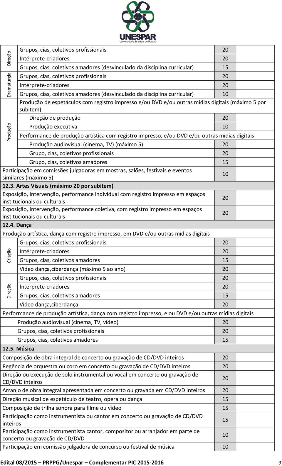 (máximo 5 por subitem) Direção de produção 20 Produção executiva 10 Performance de produção artística com registro impresso, e/ou DVD e/ou outras mídias digitais Produção audiovisual (cinema, TV)