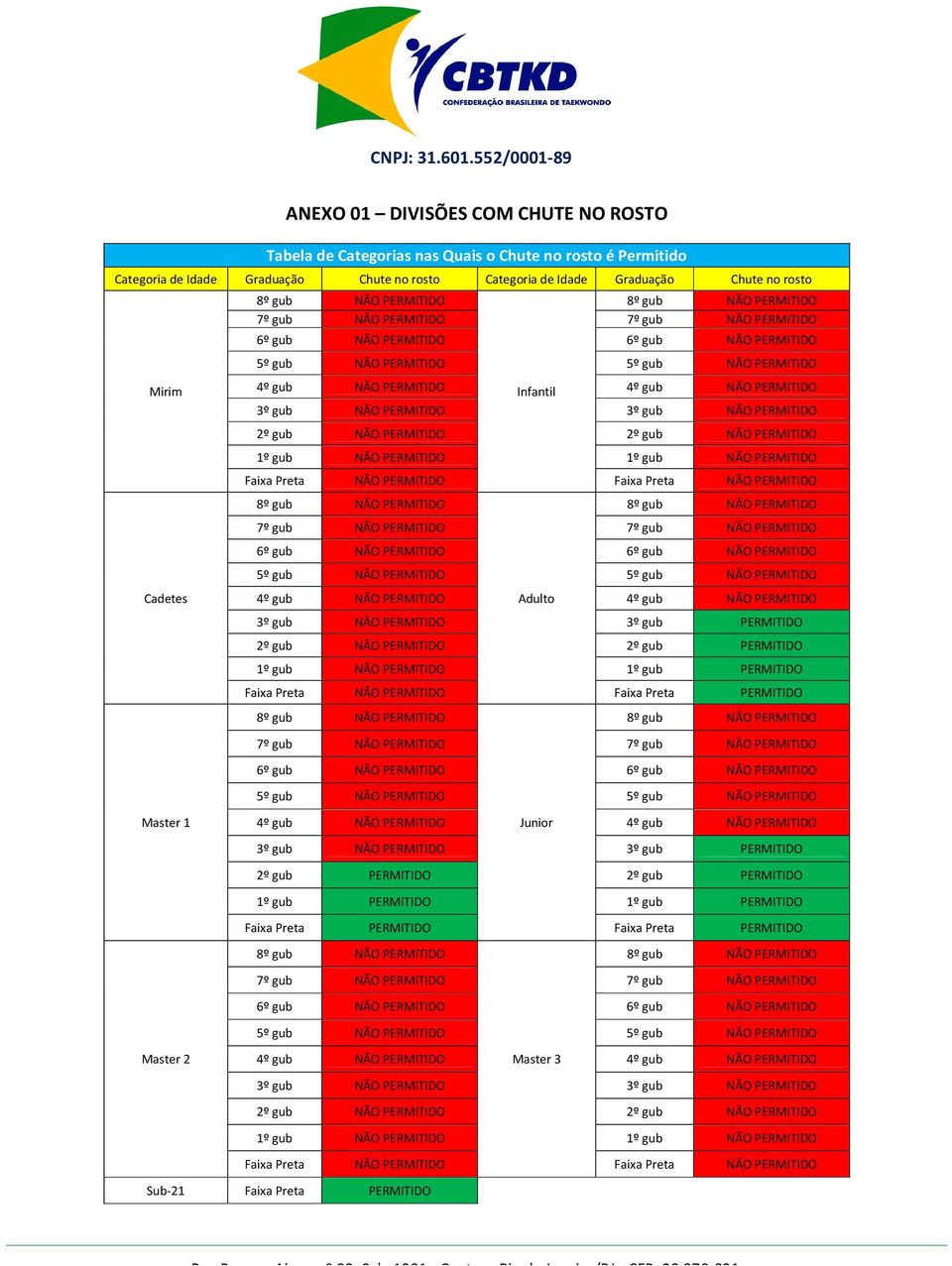 Faixa Preta NÃO PERMITIDO Cadetes 4º gub NÃO PERMITIDO Adulto 4º gub NÃO PERMITIDO 3º gub NÃO PERMITIDO 3º gub PERMITIDO 2º gub NÃO PERMITIDO 2º gub PERMITIDO 1º gub NÃO PERMITIDO 1º gub PERMITIDO