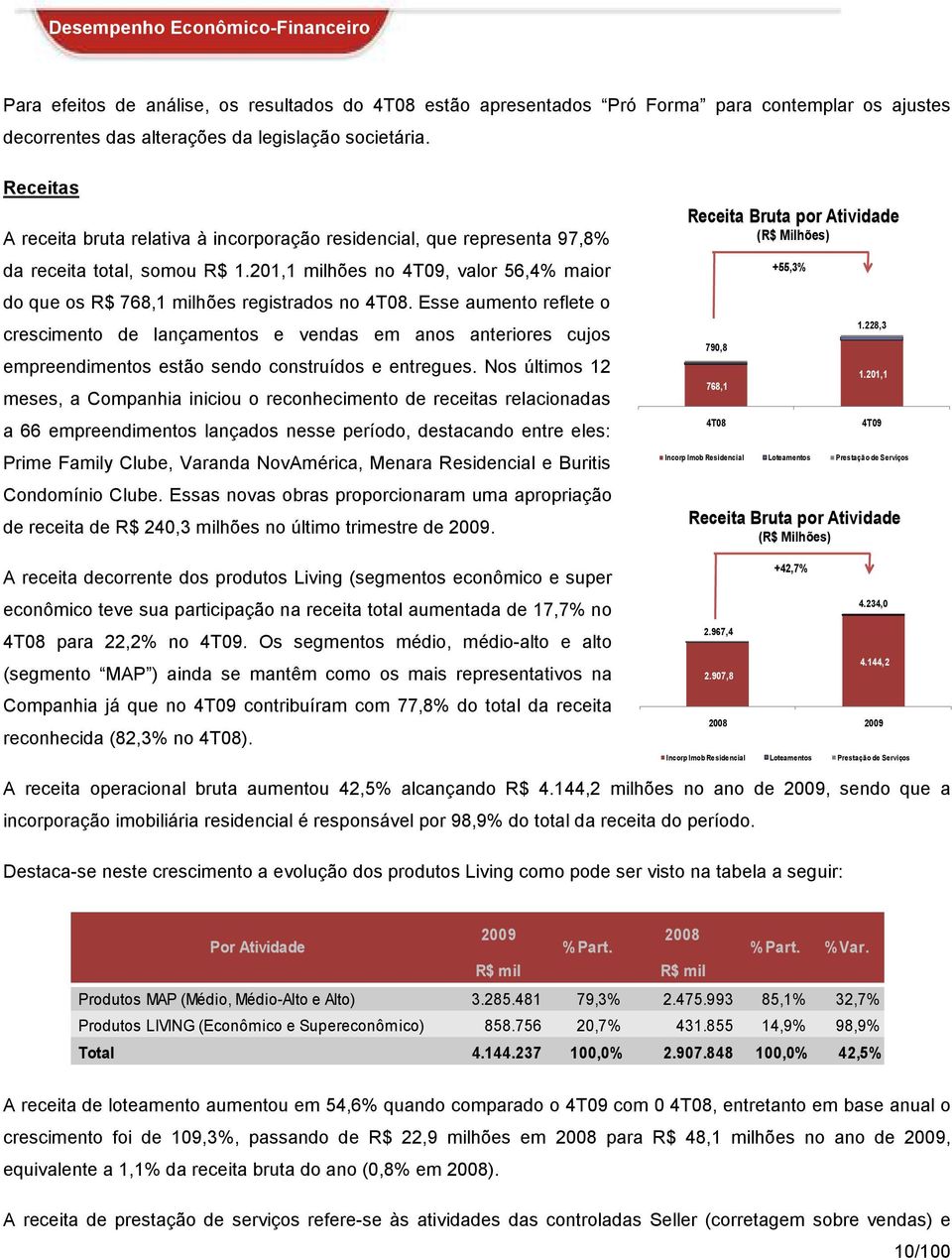 Esse aumento reflete o crescimento de lançamentos e vendas em anos anteriores cujos empreendimentos estão sendo construídos e entregues.