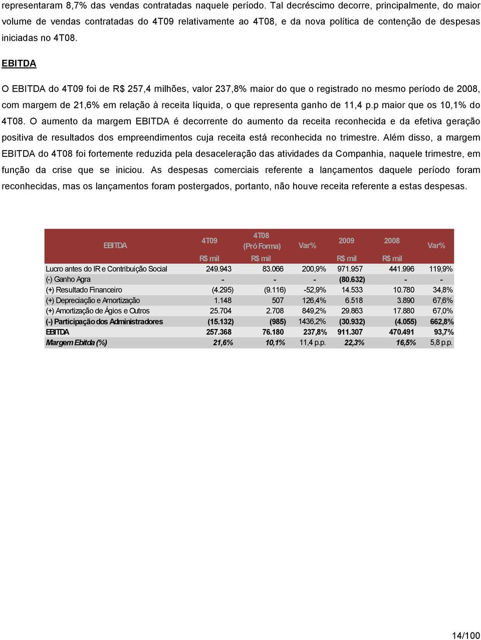 EBITDA O EBITDA do 4T09 foi de R$ 257,4 milhões, valor 237,8% maior do que o registrado no mesmo período de 2008, com margem de 21,6% em relação à receita líquida, o que representa ganho de 11,4 p.