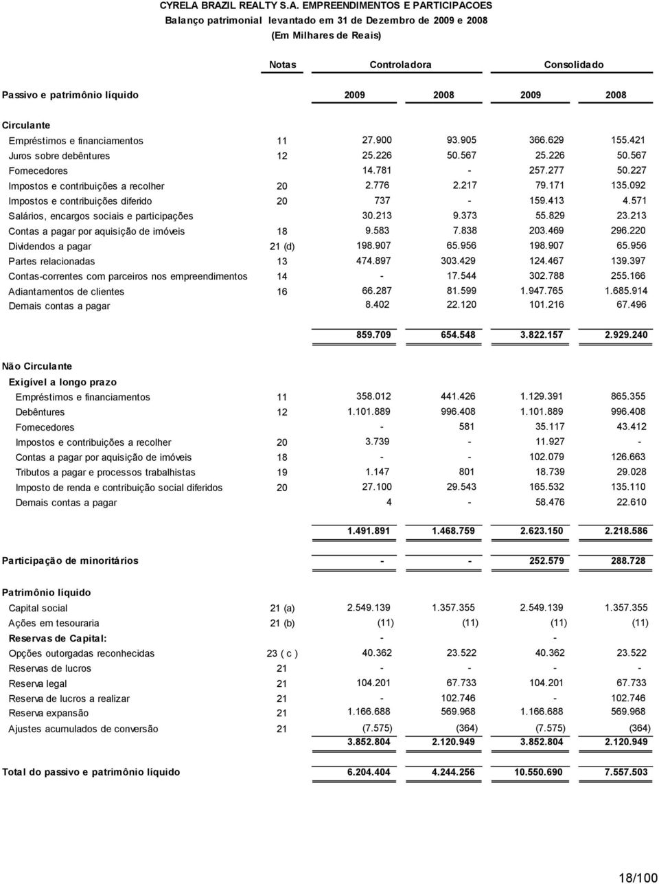 2009 2008 2009 2008 Circulante Empréstimos e financiamentos 11 27.900 93.905 366.629 155.421 Juros sobre debêntures 12 25.226 50.567 25.226 50.567 Fornecedores 14.781-257.277 50.