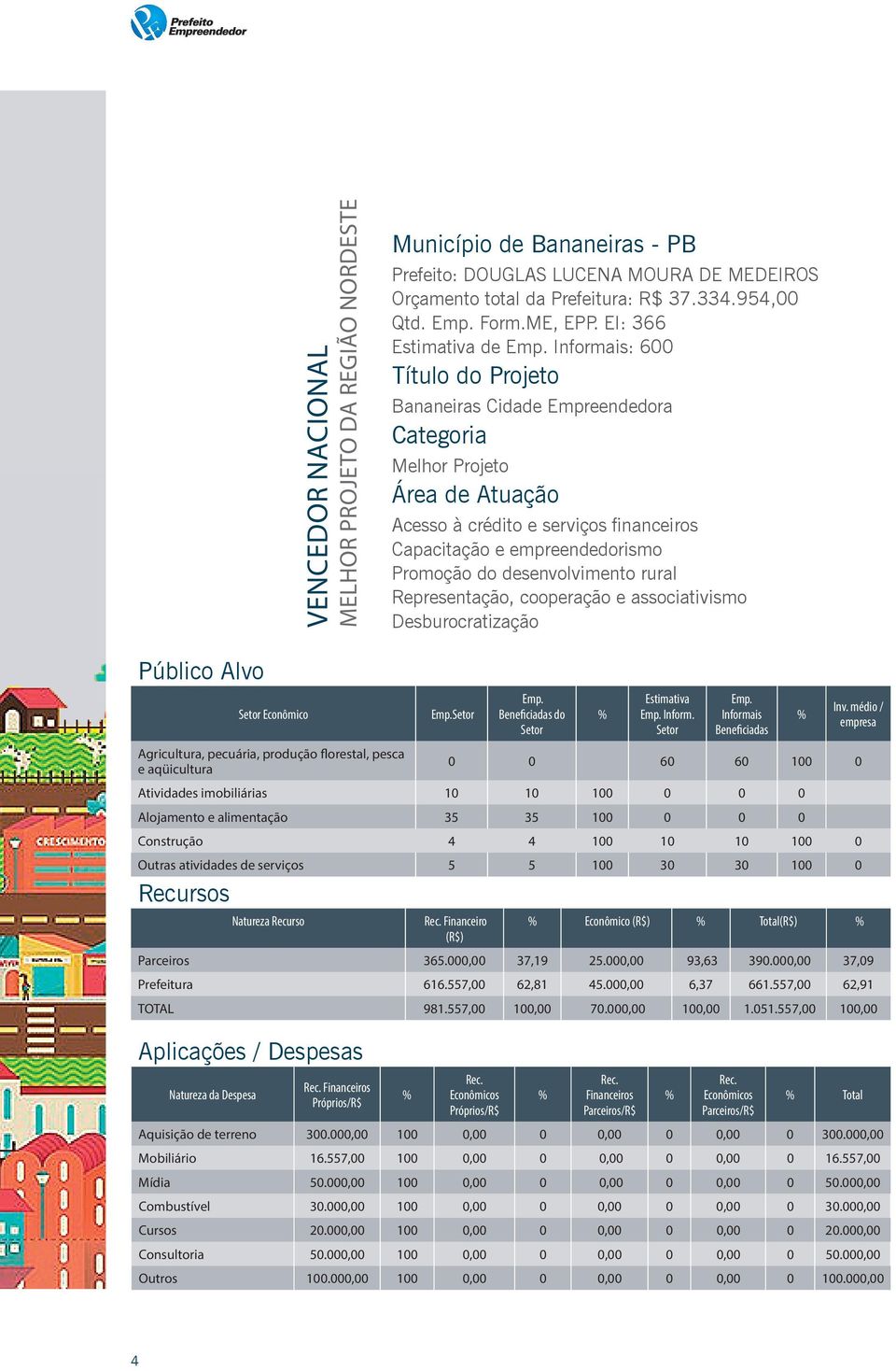 Informais: 600 Título do Projeto Bananeiras Cidade Empreendedora Categoria Melhor Projeto Área de Atuação Acesso à crédito e serviços financeiros Capacitação e empreendedorismo Promoção do