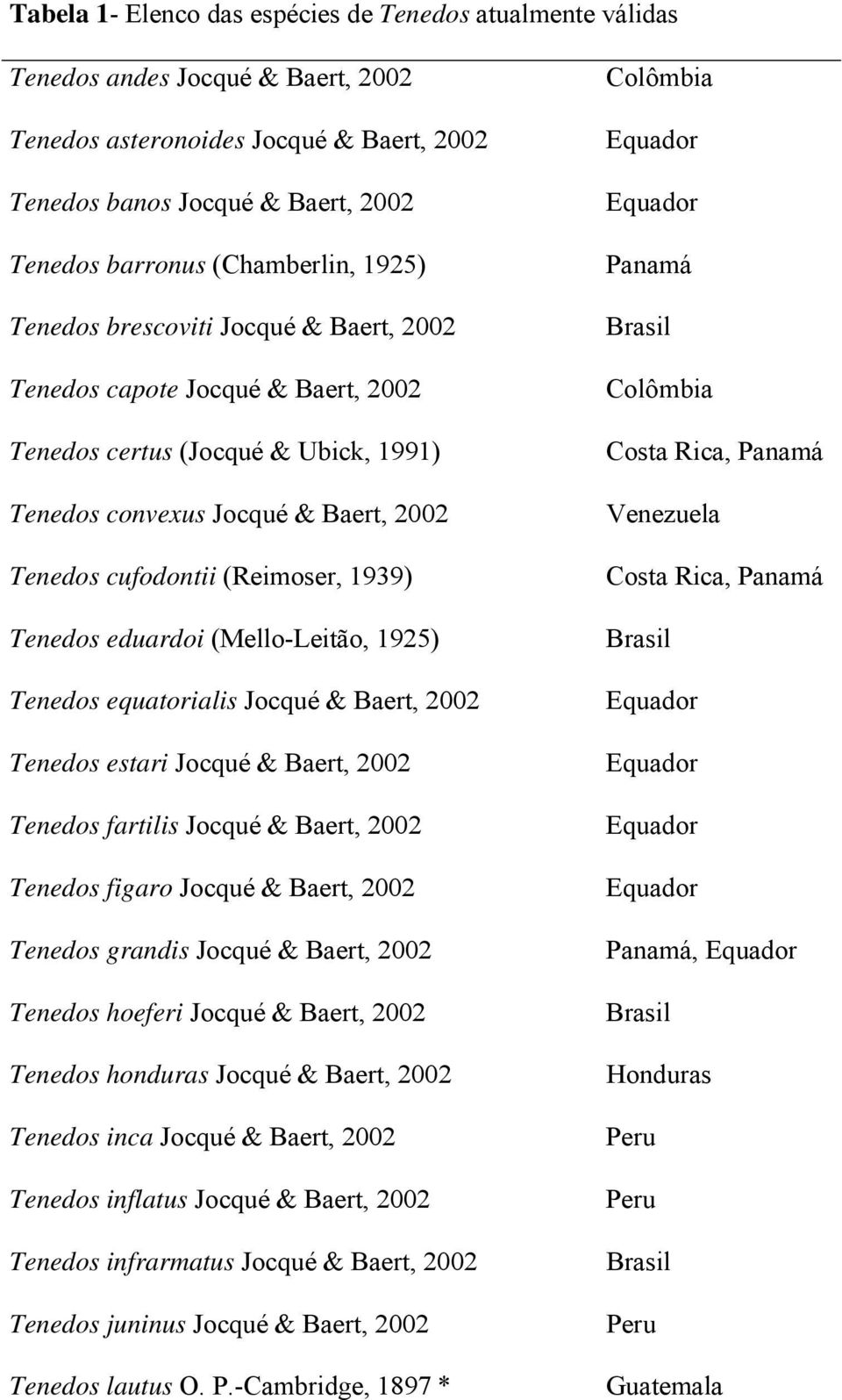 (Reimoser, 1939) Tenedos eduardoi (Mello-Leitão, 1925) Tenedos equatorialis Jocqué & Baert, 2002 Tenedos estari Jocqué & Baert, 2002 Tenedos fartilis Jocqué & Baert, 2002 Tenedos figaro Jocqué &