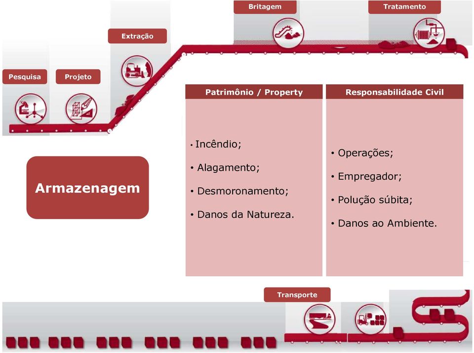 Incêndio; Alagamento; Desmoronamento; Danos da