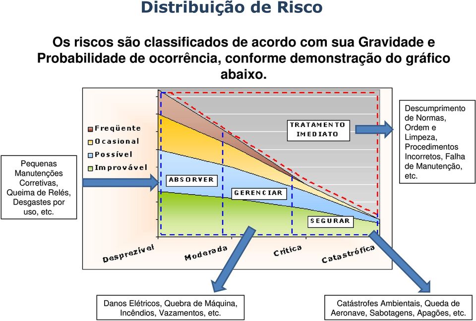 Descumprimento de Normas, Ordem e Limpeza, Procedimentos Incorretos, Falha de Manutençã ção, etc.