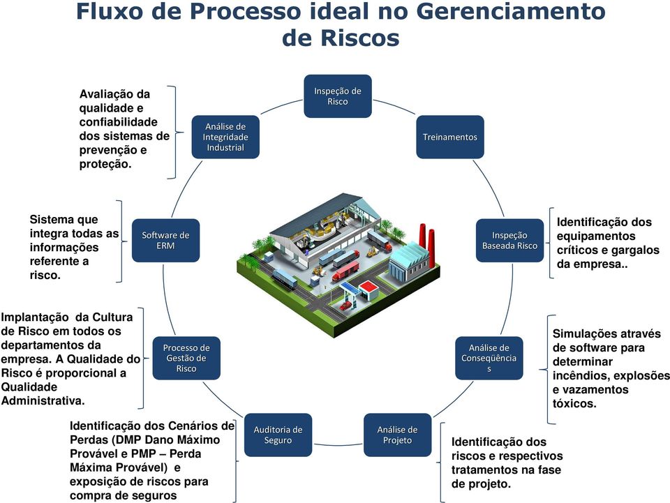 Software de ERM Inspeçã ção Baseada Risco Identificação dos equipamentos críticos e gargalos da empresa.. Implantação da Cultura de Risco em todos os departamentos da empresa.