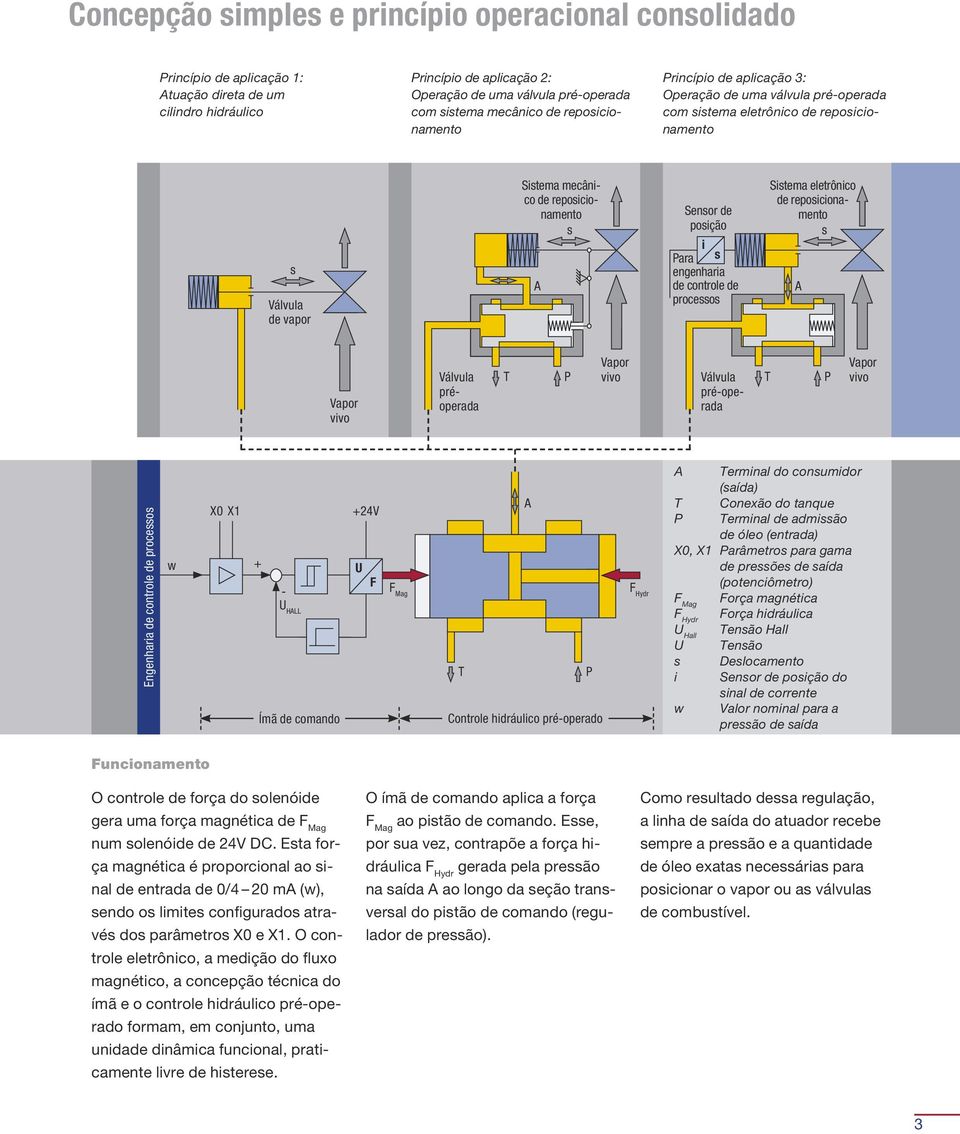 eletrônco de repoconamento Vapor vvo Válvula préoperada Vapor T P vvo Válvula T P préoperada Vapor vvo Engenhara de controle de proceo w X0 X1 HLL Ímã de comando 24V T P Controle hdráulco préoperado