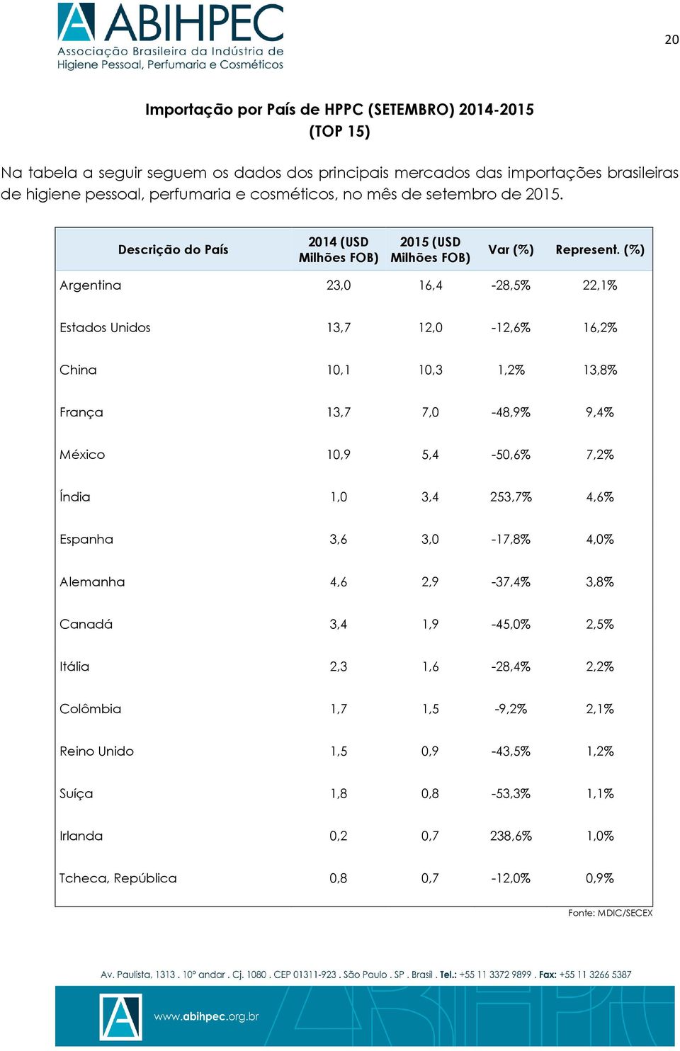 (%) Argentina 23,0 16,4-28,5% 22,1% Estados Unidos 13,7 12,0-12,6% 16,2% China 10,1 10,3 1,2% 13,8% França 13,7 7,0-48,9% 9,4% México 10,9 5,4-50,6% 7,2% Índia 1,0 3,4 253,7% 4,6%