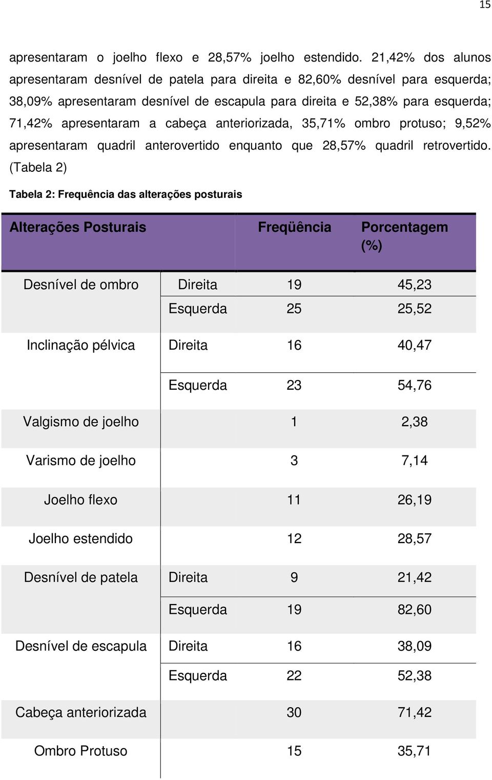 cabeça anteriorizada, 35,71% ombro protuso; 9,52% apresentaram quadril anterovertido enquanto que 28,57% quadril retrovertido.