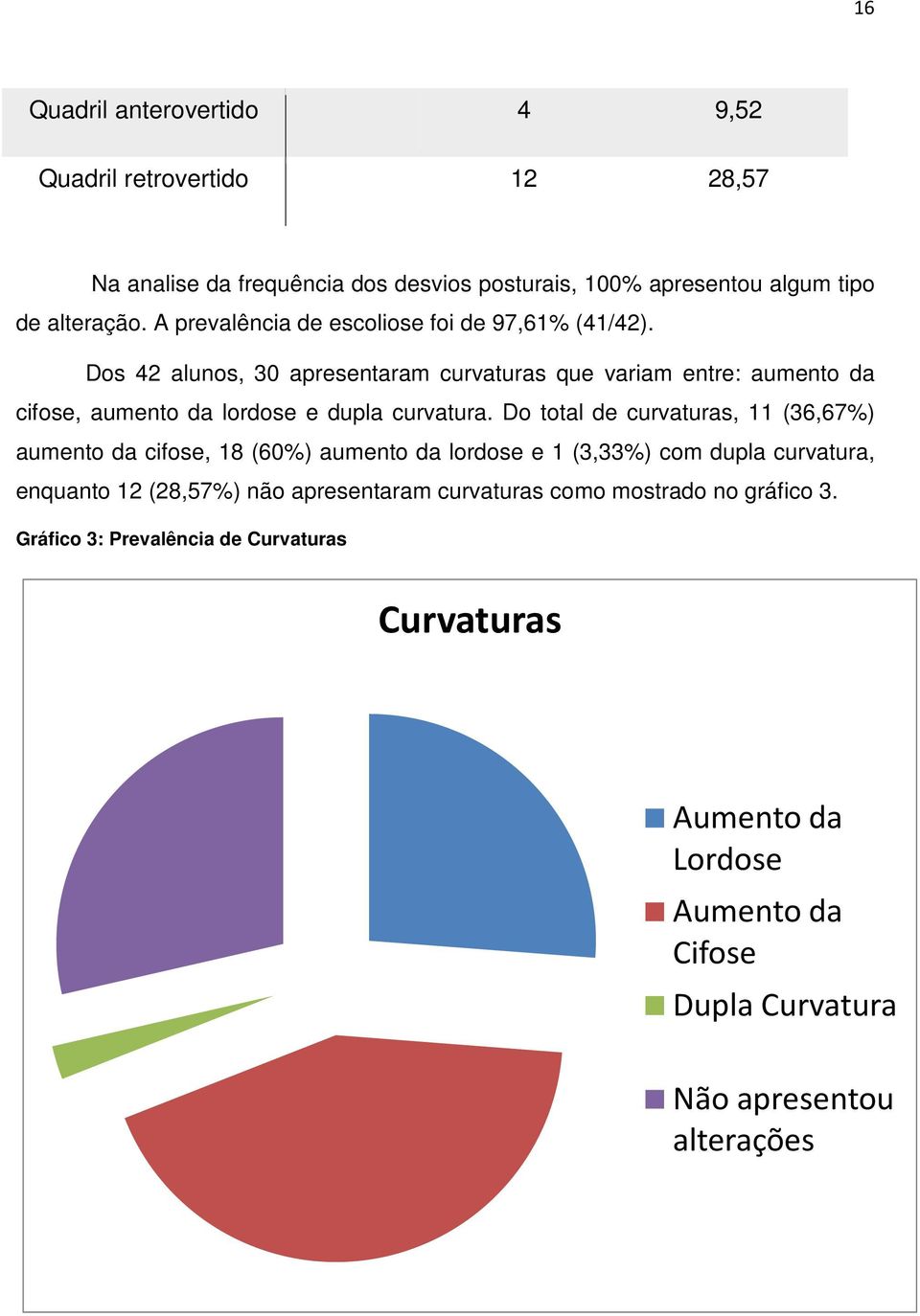 Dos 42 alunos, 30 apresentaram curvaturas que variam entre: aumento da cifose, aumento da lordose e dupla curvatura.