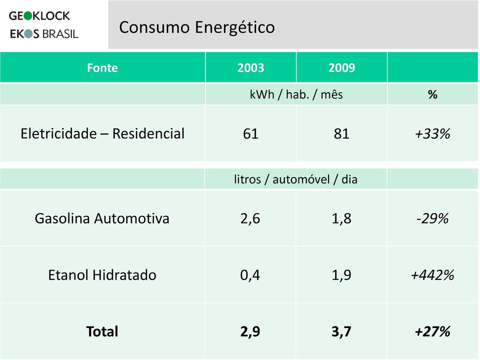 litros / automóvel / dia Gasolina Automotiva 2,6