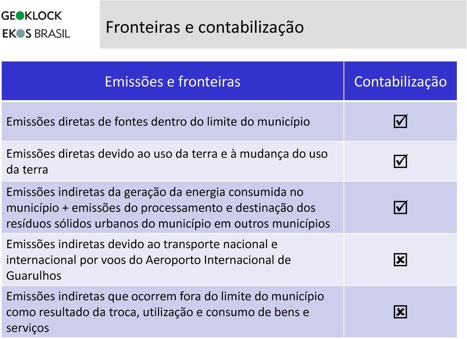 sólidos urbanos do município em outros municípios Emissões indiretas devido ao transporte nacional e internacional por voos do Aeroporto