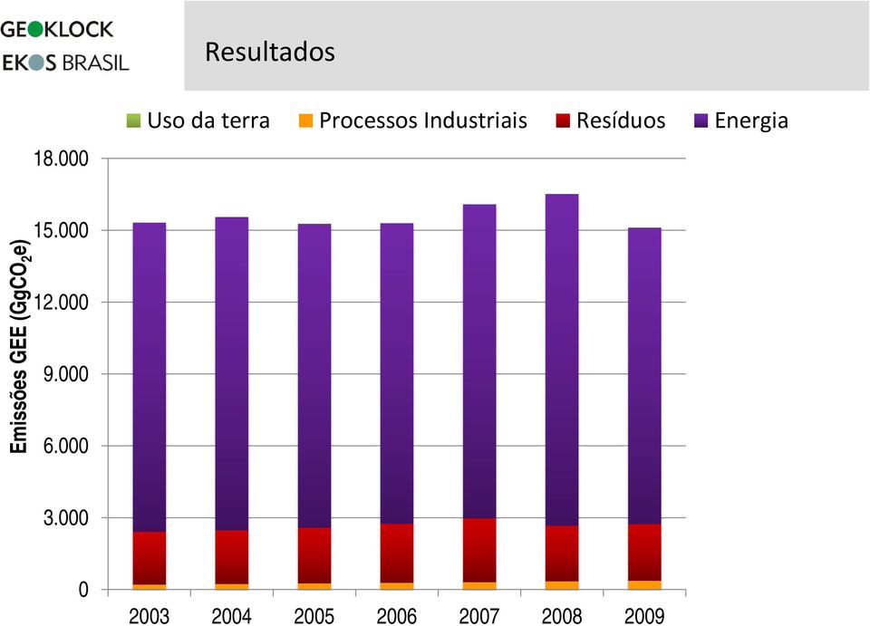 Resíduos Energia Emissões GEE (GgCO 2 e)