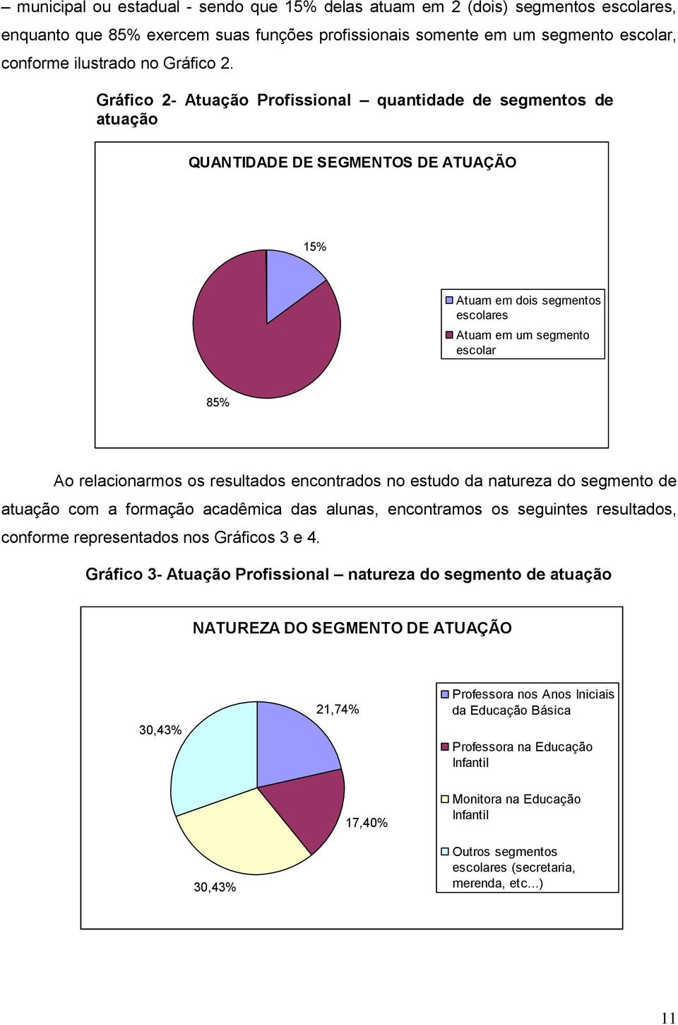 resultados encontrados no estudo da natureza do segmento de atuação com a formação acadêmica das alunas, encontramos os seguintes resultados, conforme representados nos Gráficos 3 e 4.