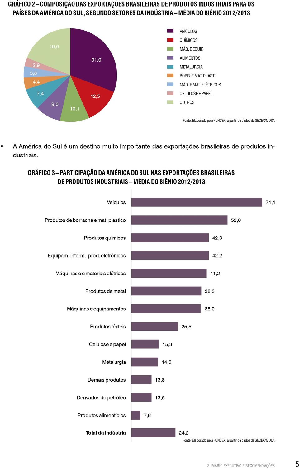 A América do Sul é um destino muito importante das exportações brasileiras de produtos industriais.