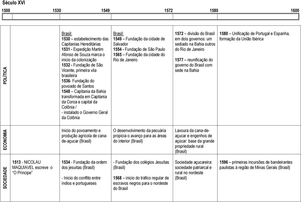 Geral da Colônia Brasil: 1549 Fundação da cidade de Salvador 1554 - Fundação de São Paulo 1565 Fundação da cidade do Rio de Janeiro 1572 divisão do Brasil em dois governos: um sediado na Bahia outros