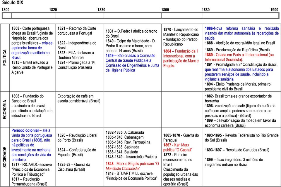 1815 Brasil elevado a Reino Unido de Portugal e Algarve 1821 Retorno da Corte portuquesa a Portugal 1822 - Independência do Brasil 1823 - EUA declaram a Doutrina Monroe 1824 - Promulgada a 1 a.