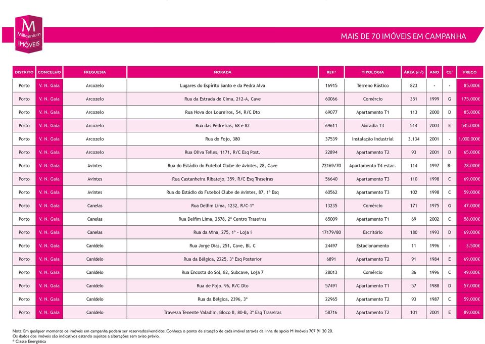 000 Porto V. N. Gaia Arcozelo Rua das Pedreiras, 68 e 82 69611 Moradia T3 514 2003 E 545.000 Porto V. N. Gaia Arcozelo Rua do Fojo, 380 37539 Instalação Industrial 3.134 2001-1.000.000 Porto V. N. Gaia Arcozelo Rua Oliva Telles, 1171, R/C Esq Post.