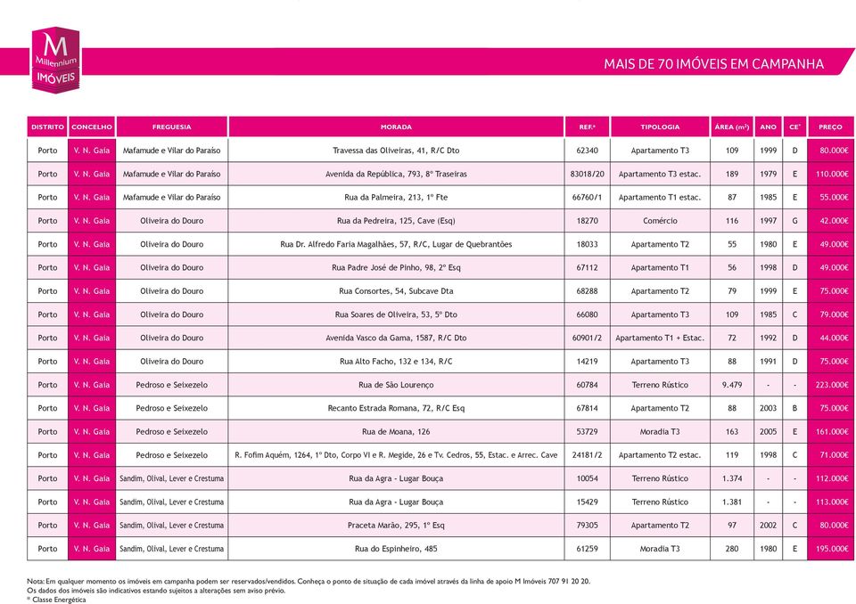 Gaia Mafamude e Vilar do Paraíso Avenida da República, 793, 8º Traseiras 83018/20 Apartamento T3 estac. 189 1979 E 110.000 Porto V. N.