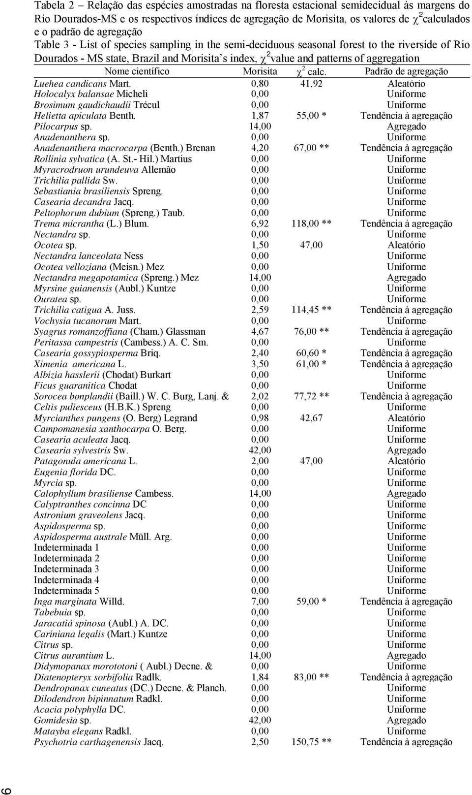 científico Morisita χ calc. Padrão de agregação Luehea candicans Mart. 0,80 41,9 Aleatório Holocalyx balansae Micheli 0,00 Uniforme Brosimum gaudichaudii Trécul 0,00 Uniforme Helietta apiculata Benth.