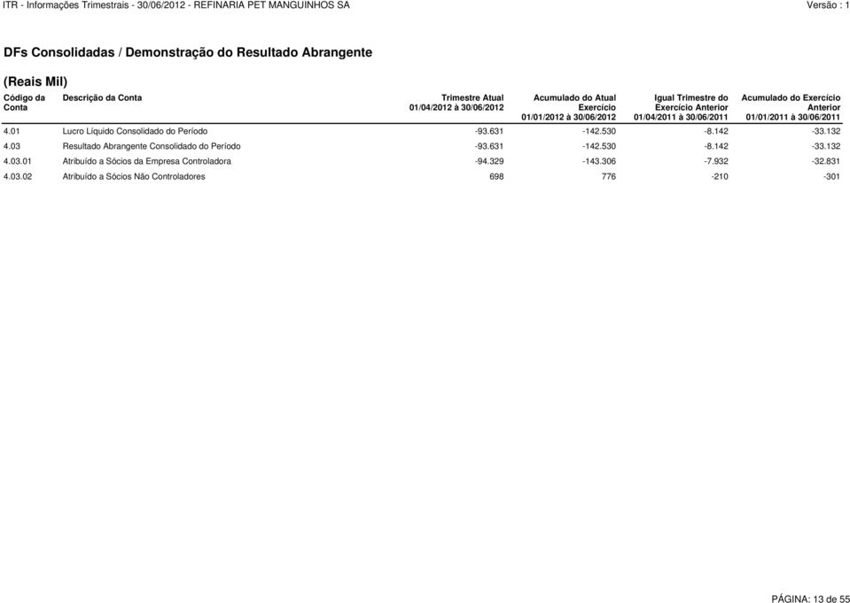 30/06/2011 4.01 Lucro Líquido Consolidado do Período -93.631-142.530-8.142-33.132 4.03 Resultado Abrangente Consolidado do Período -93.631-142.530-8.142-33.132 4.03.01 Atribuído a Sócios da Empresa Controladora -94.