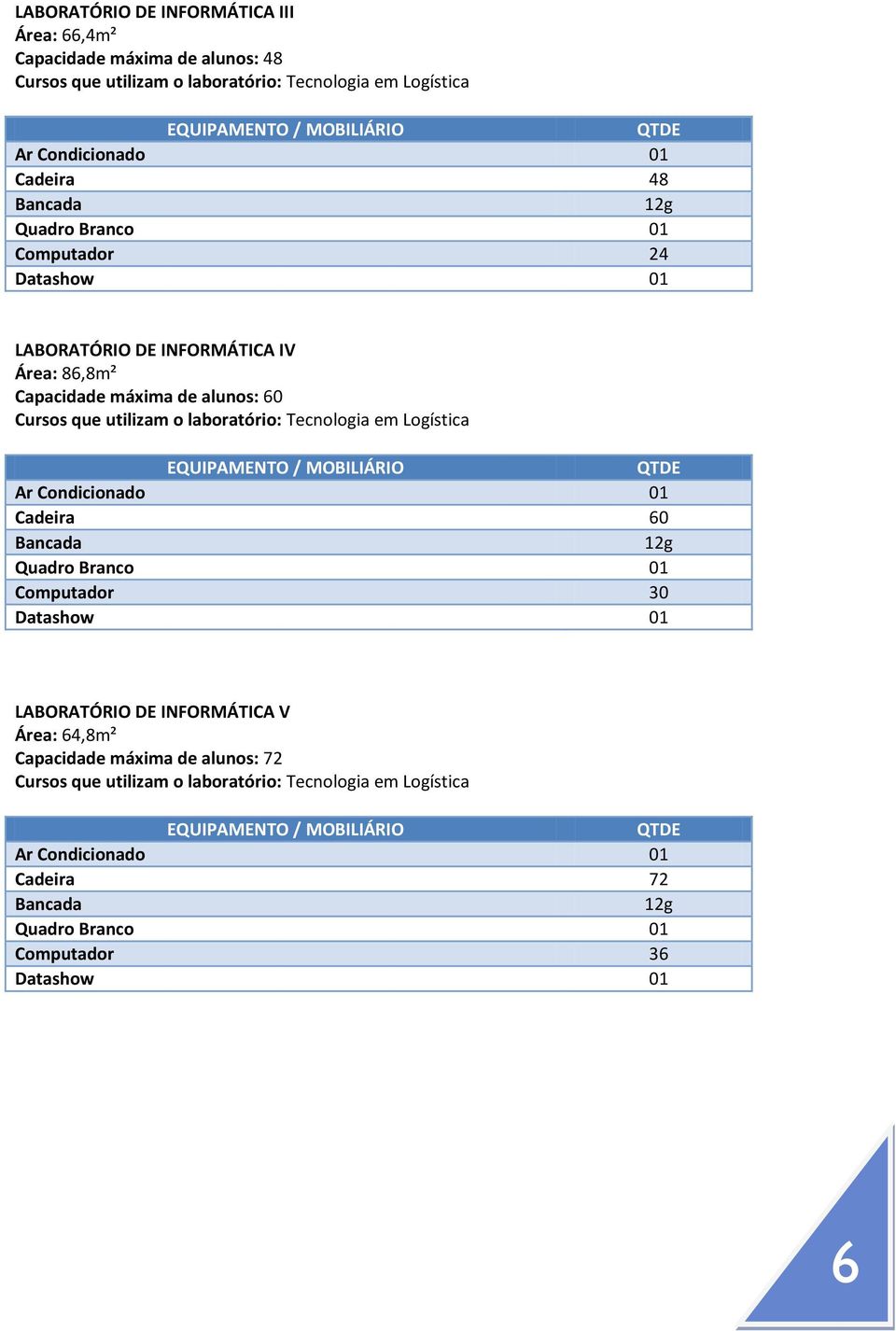 em Logística EQUIPAMENTO / MOBILIÁRIO QTDE Ar Condicionado 01 Cadeira 60 Bancada 12g Quadro Branco 01 Computador 30 Datashow 01 LABORATÓRIO DE INFORMÁTICA V Área: 64,8m² Capacidade