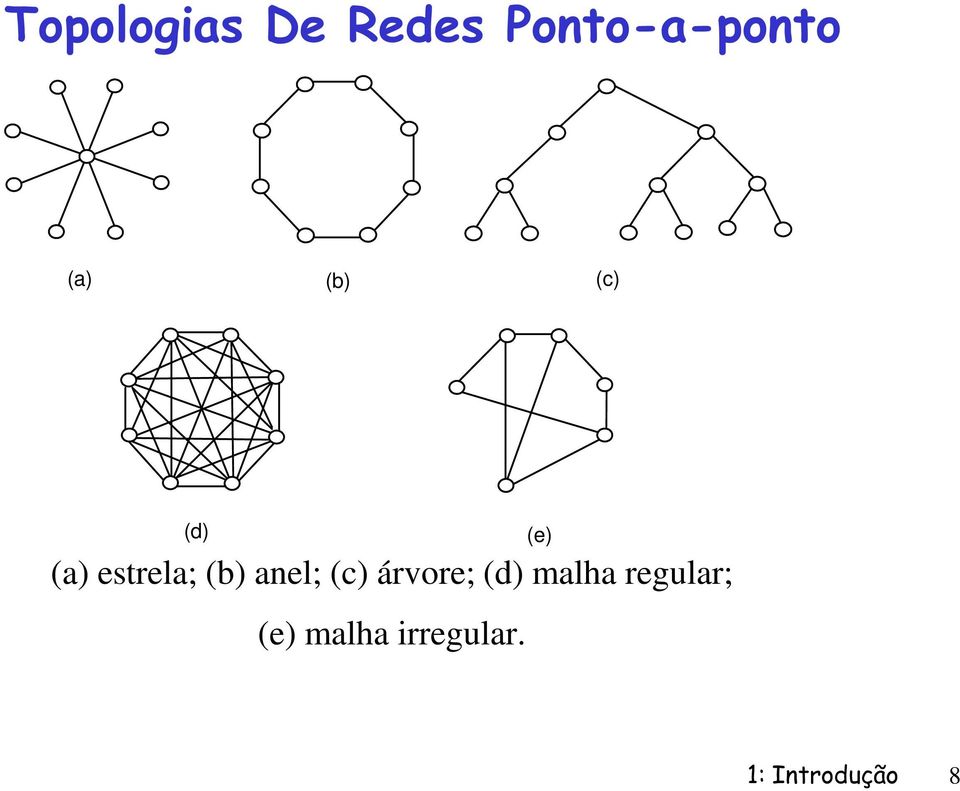 anel; (c) árvre; (d) malha
