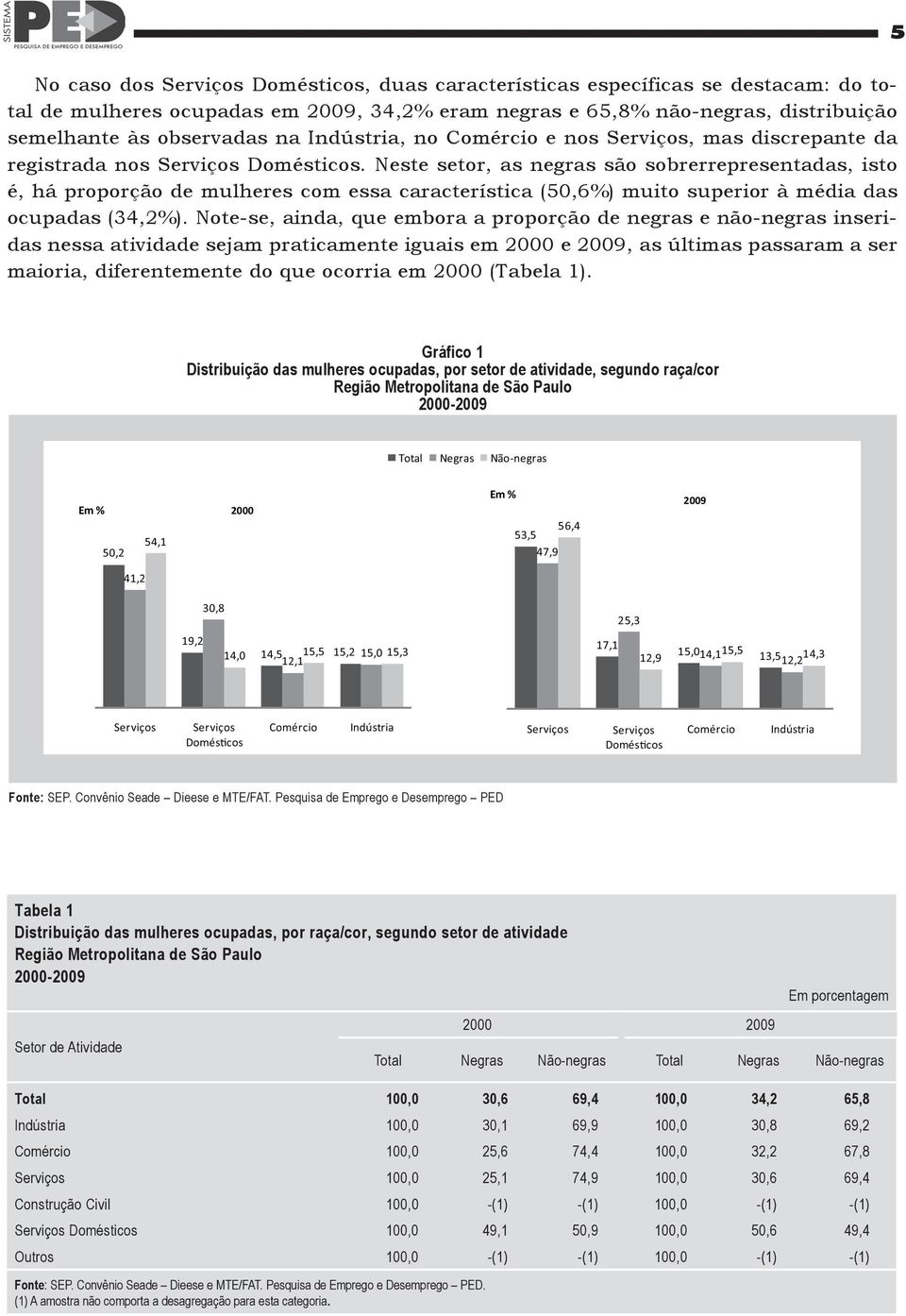 Neste setor, as negras são sobrerrepresentadas, isto é, há proporção de mulheres com essa característica (50,6%) muito superior à média das ocupadas (34,2%).