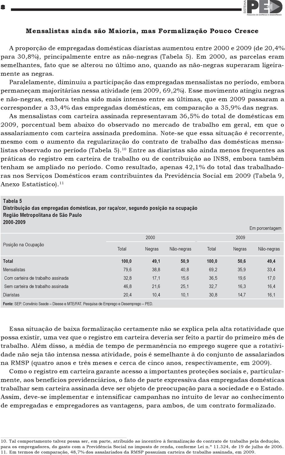 Paralelamente, diminuiu a participação das empregadas mensalistas no período, embora permaneçam majoritárias nessa atividade (em 2009, 69,2%).