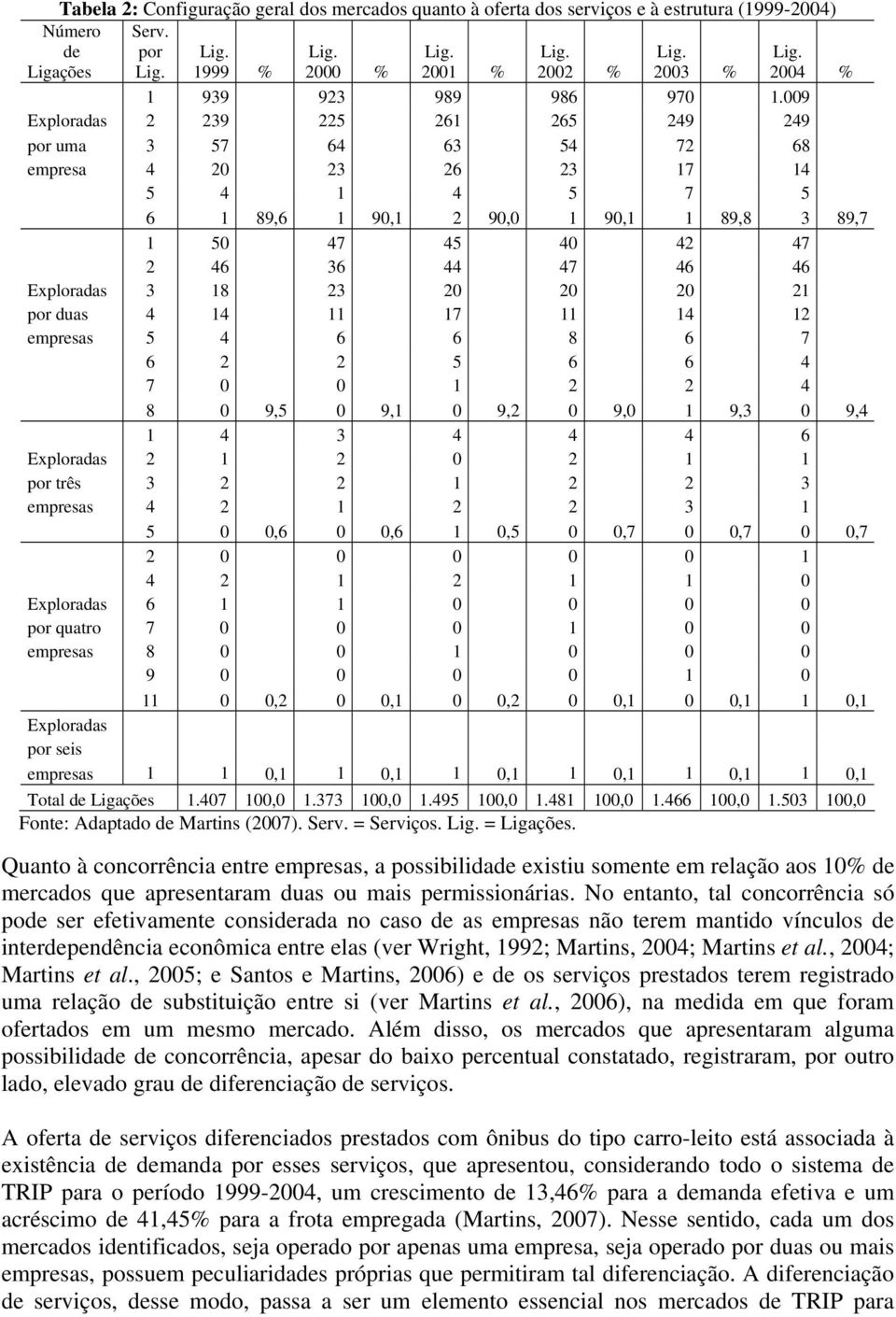 Exploradas 3 18 23 20 20 20 21 por duas 4 14 11 17 11 14 12 empresas 5 4 6 6 8 6 7 6 2 2 5 6 6 4 7 0 0 1 2 2 4 8 0 9,5 0 9,1 0 9,2 0 9,0 1 9,3 0 9,4 1 4 3 4 4 4 6 Exploradas 2 1 2 0 2 1 1 por três 3