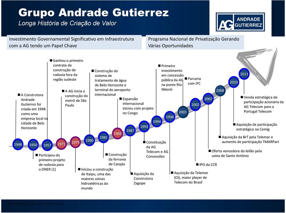 região sudeste Participou do primeiro projeto de rodovia para o DNER (1) A AG inicia a construção do metrô de São Paulo 1975 1980 Construção do sistema de tratamento de água de Belo Horizonte e