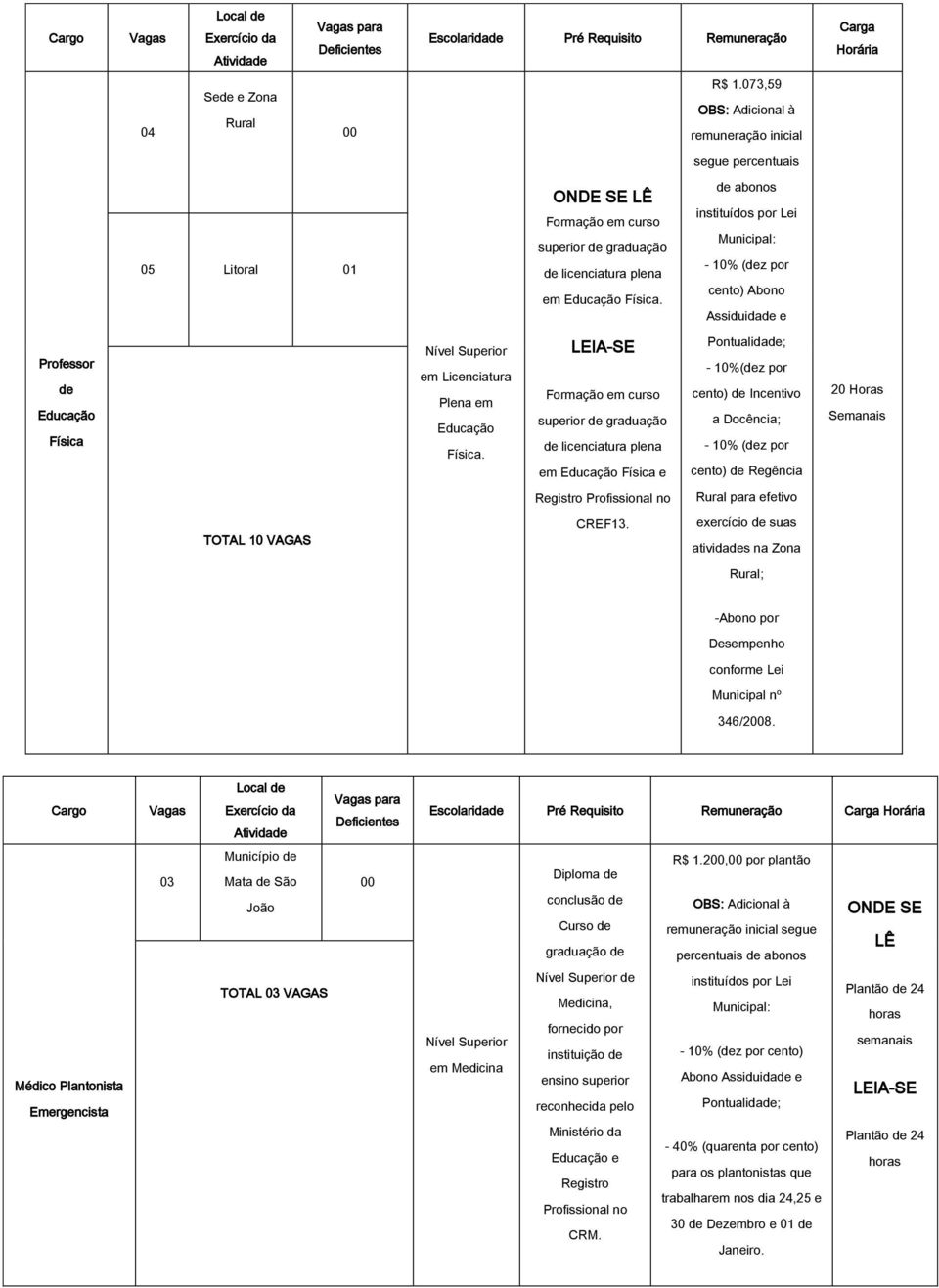 Formação em curso superior de graduação de licenciatura plena em Educação Física e - 10%(dez por cento) de Incentivo a Docência; - 10% (dez por cento) de Regência 20 Horas Semanais Rural efetivo