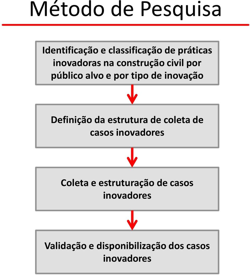 inovação Definição da estrutura de coleta de casos inovadores Coleta
